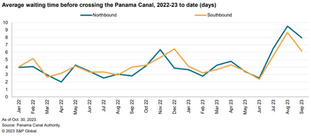 Line chart showing the average waiting time before crossing the Panama Canal from January 2022 to September 2023