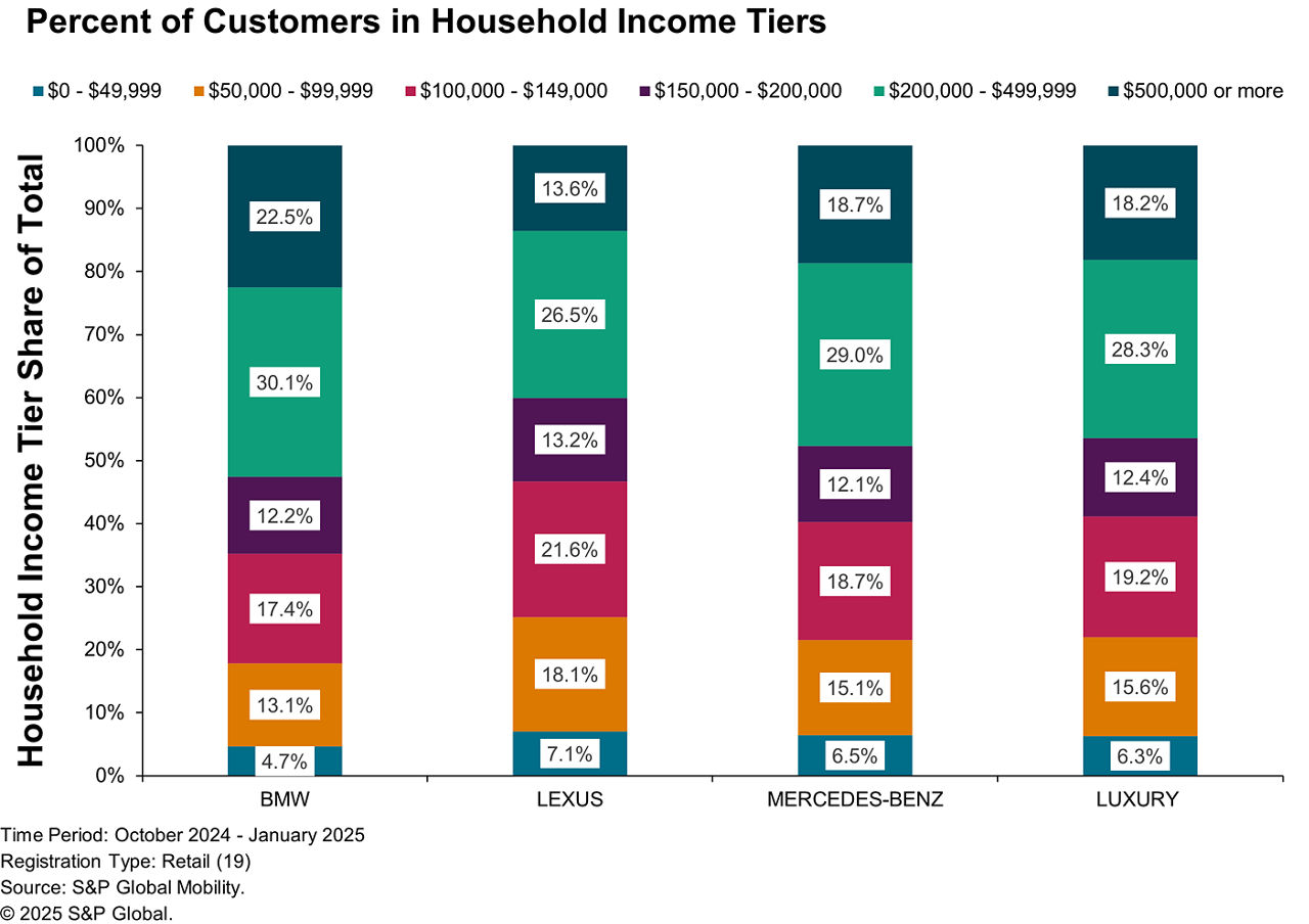 Percent of Lexus, BMW and Mercedes Customers by Household Income Tier