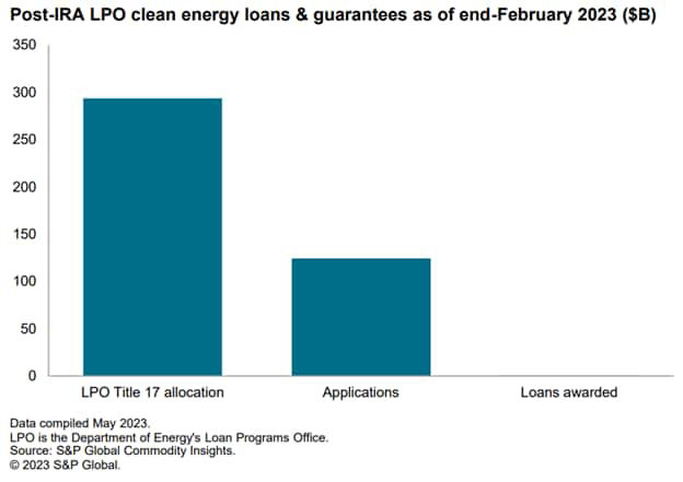 Post- Inflation Reduction Act LPO clean energy loans and guarantees as of end-February 2023 ($B)