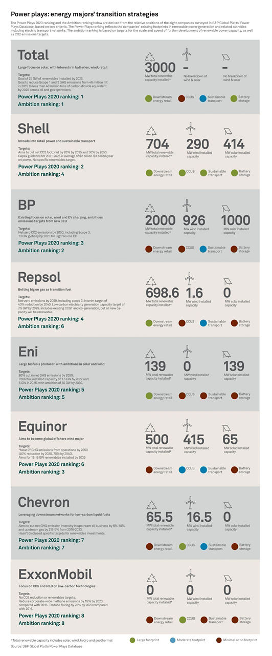 Big oil and energy transition