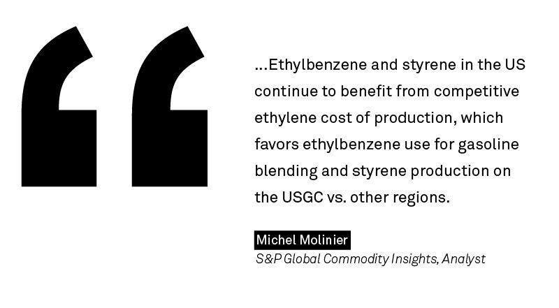 ethylbenzene and styrene in the US continue to benefit from competitive ethylene cost of production, which favors ethylbenzene use for gasoline blending and styrene production on the USGC vs. other regions