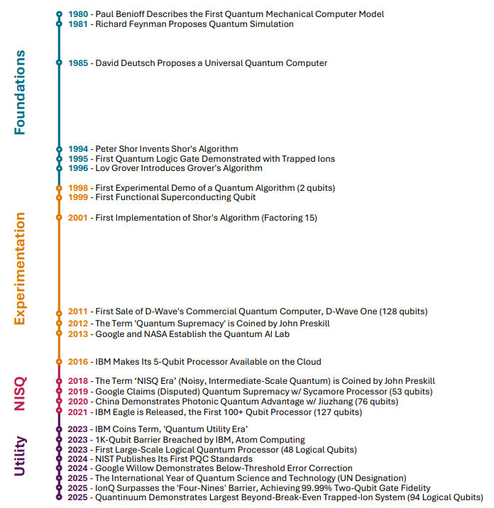 Quantum Timeline