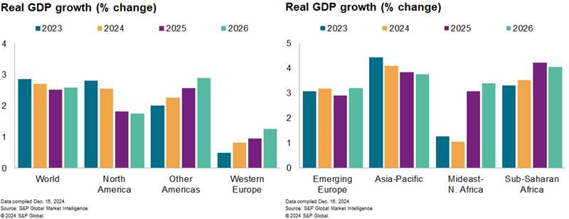 S&P Global Market Intelligence Global GDP December 2024 Data