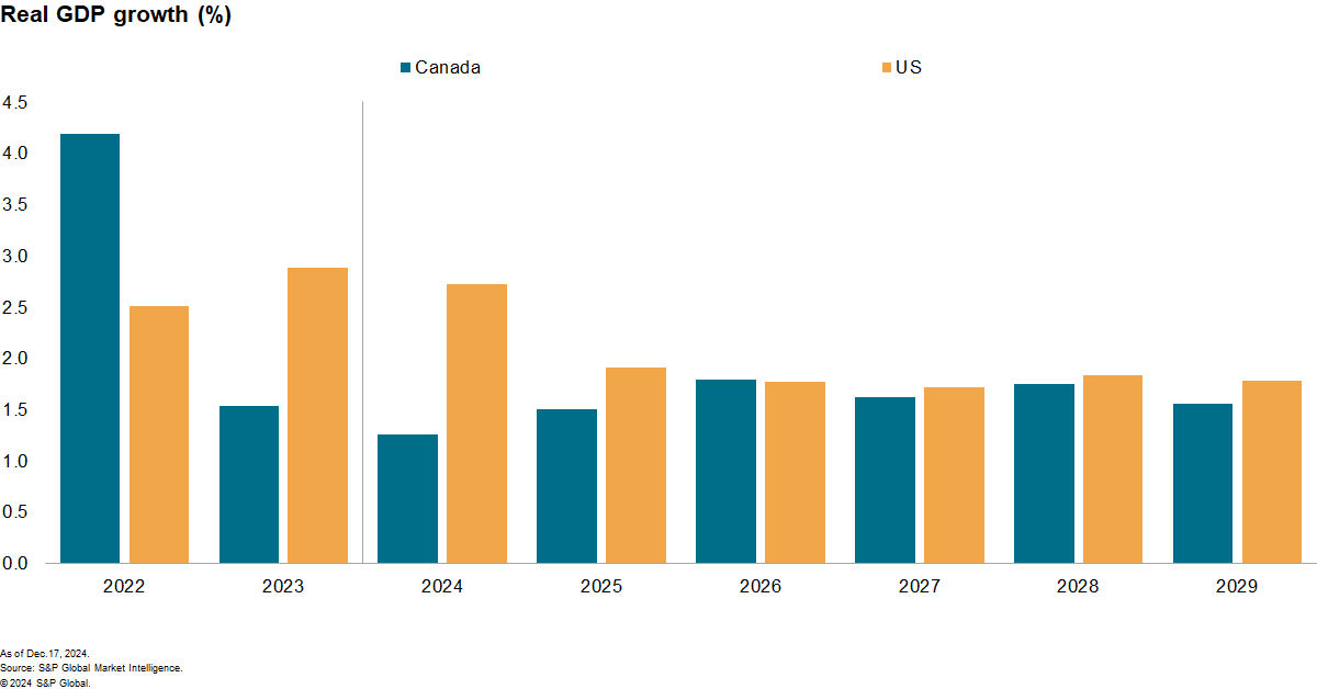 Real GDP growth for the US and Canada