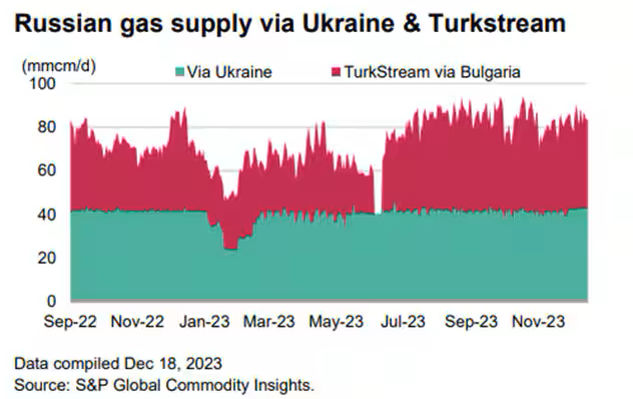 Russian gas supply via Ukraine & Turkstream