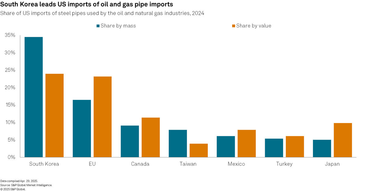 South Korea leads US imports of oil and gas pipe imports