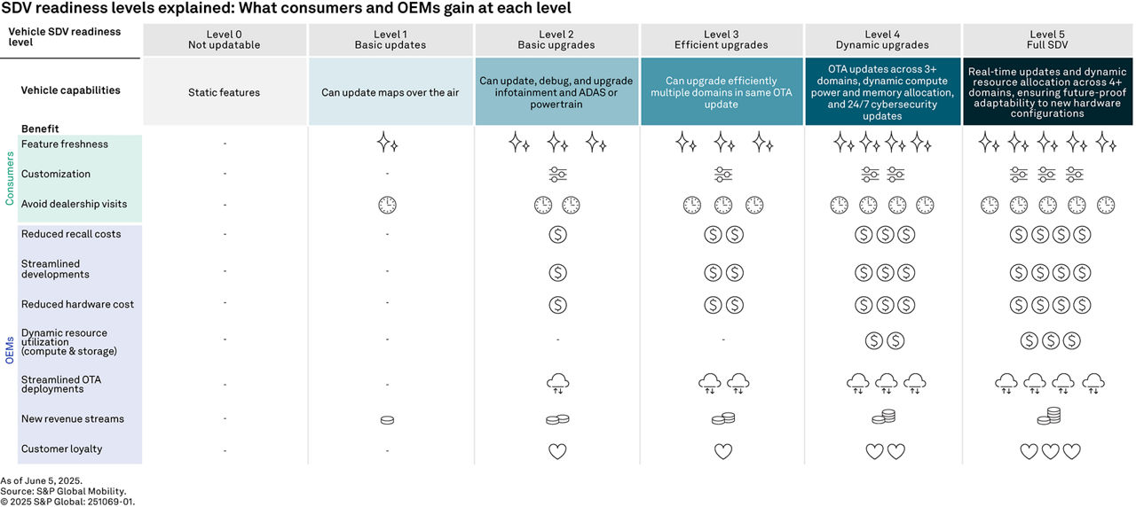 SDV Levels 2