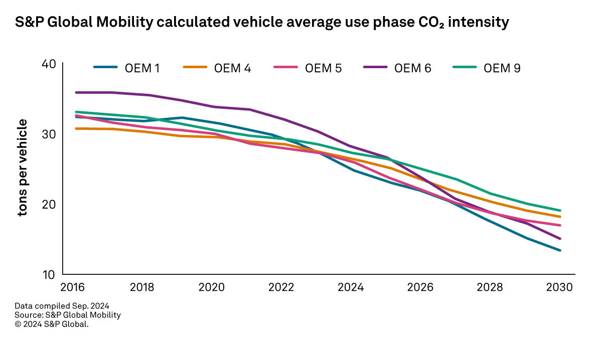 CO2 emissions by automaker
