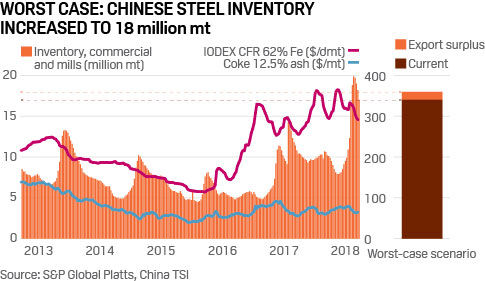 Worst case: Chinese steel inventory increased to 18 million mt