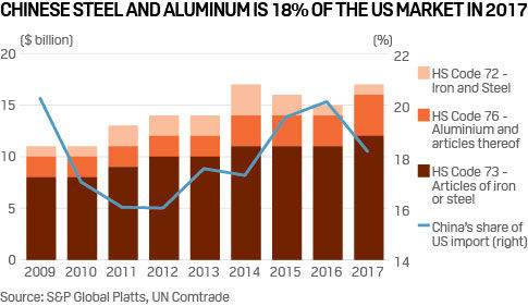 Chinese steel and aluminum is 18% of the US market in 2017