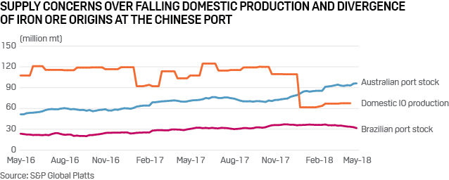 Supply concerns over falling domestic production, divergence of iron ore origins at Chinese ports