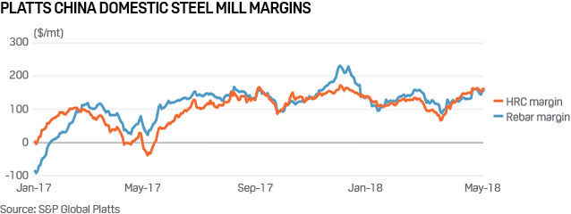 Platts China domestic steel mill margins