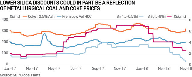 Lower silica discounts could in part be a reflection of metallurgical coal and coke prices