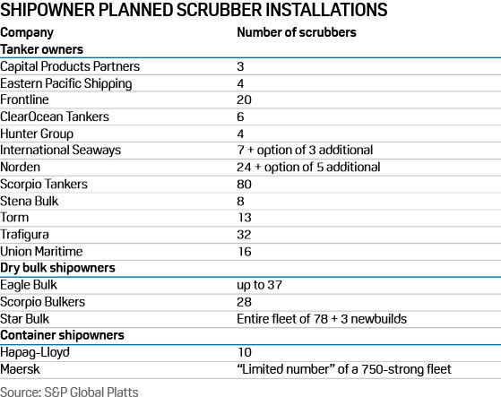 Shipowner planned scrubber installations