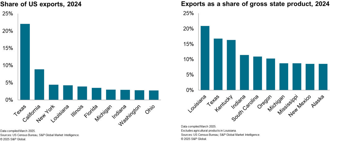 States' share of US exports, 2024
