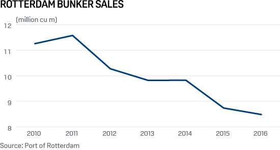 Rotterdam bunker sales