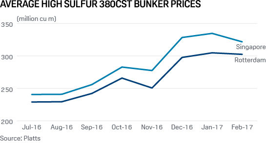 Average high sulfur 380CST bunker prices