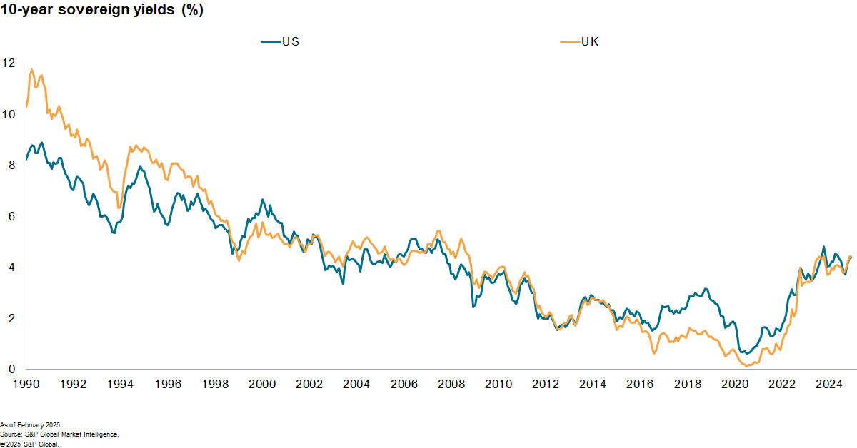 Sovereign bond yields