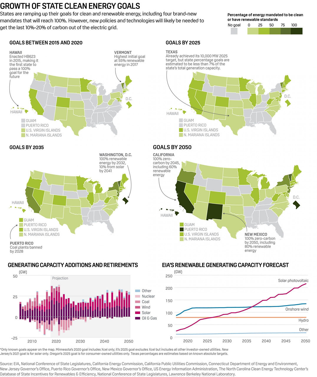 US state clean energy goals