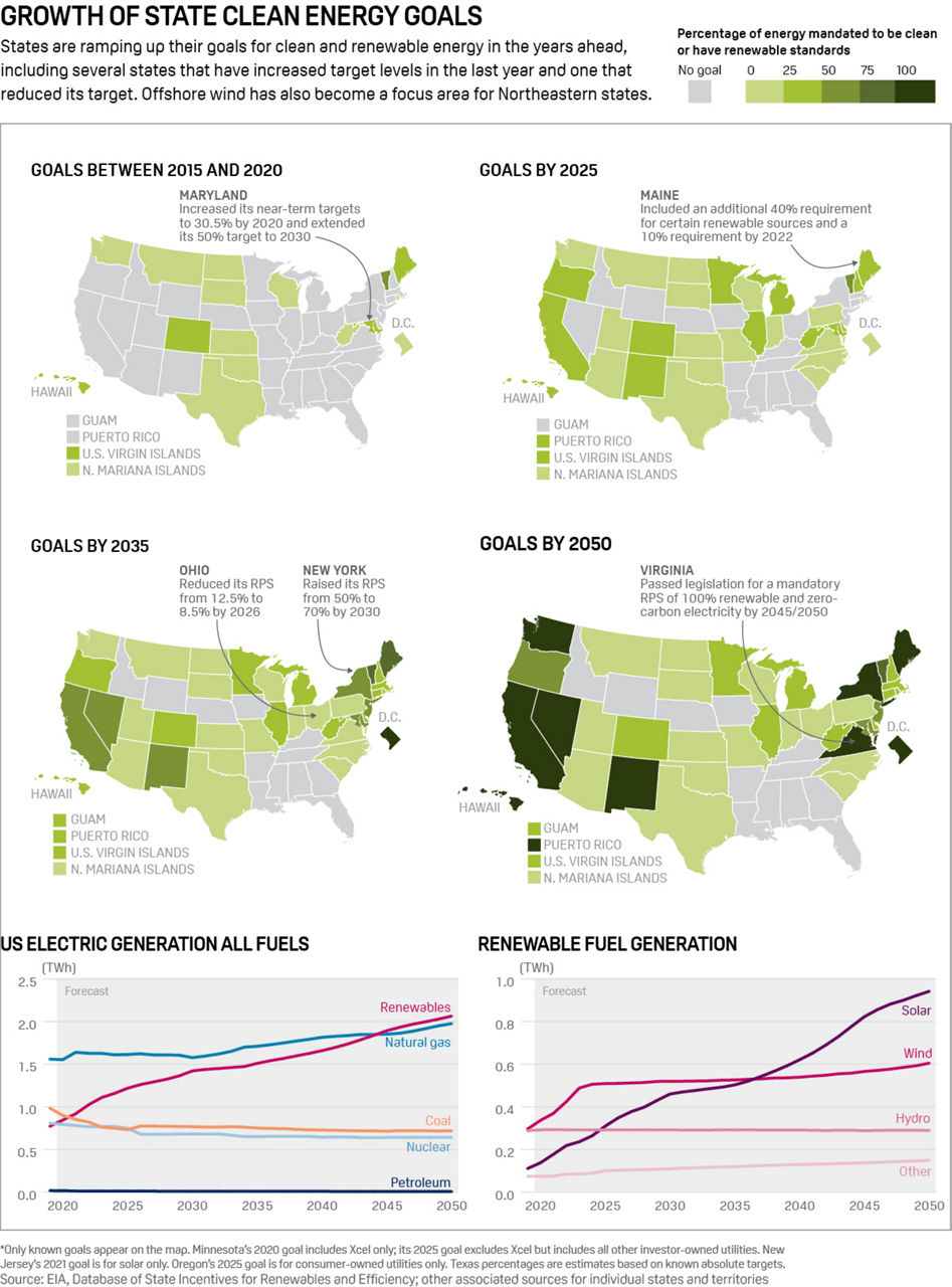 US states renewables goals