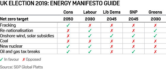 Energy policy of major UK political parties