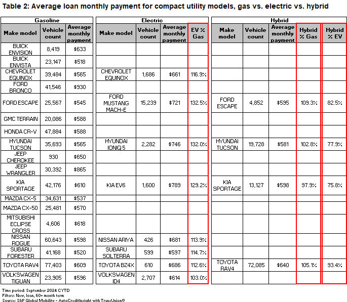 Average loan monthly payment for compact utility models
