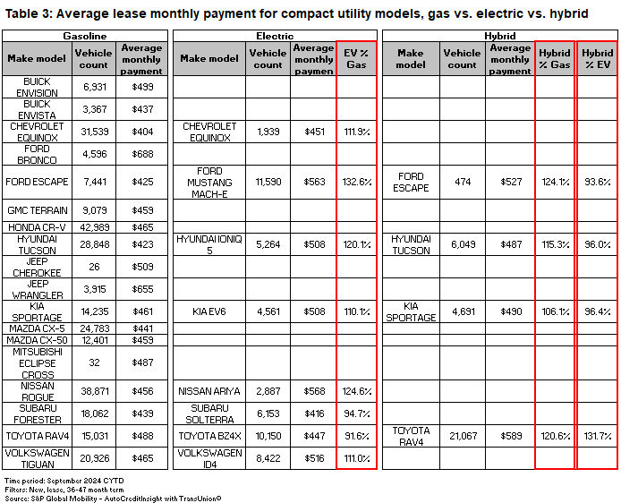 Average lease monthly payment for compact utilty vehicles