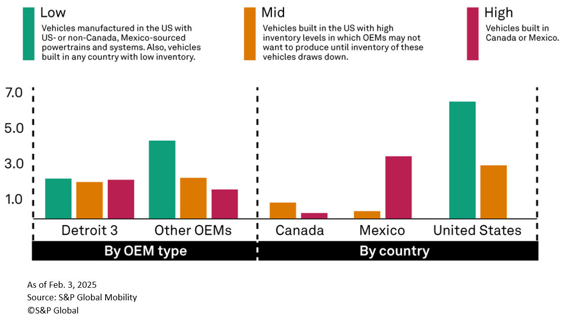 Potential exposure to production disruption in 2025, North American OEMs