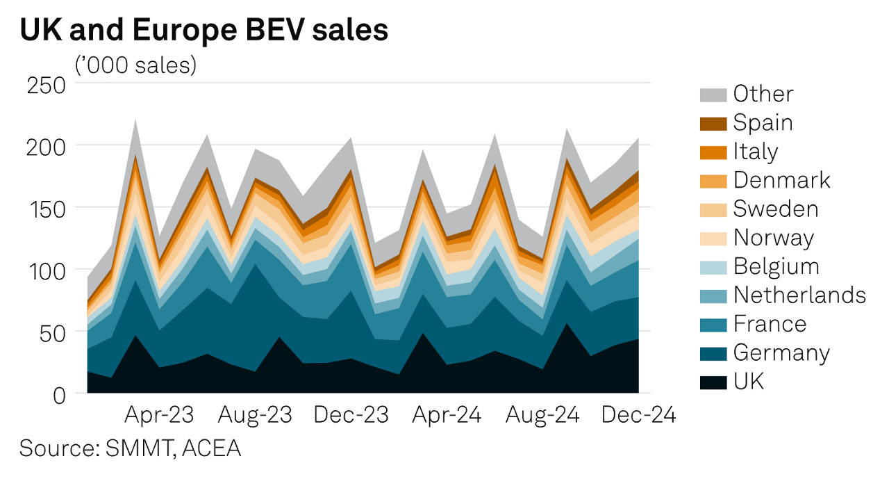 UK and Europe BEV Sales