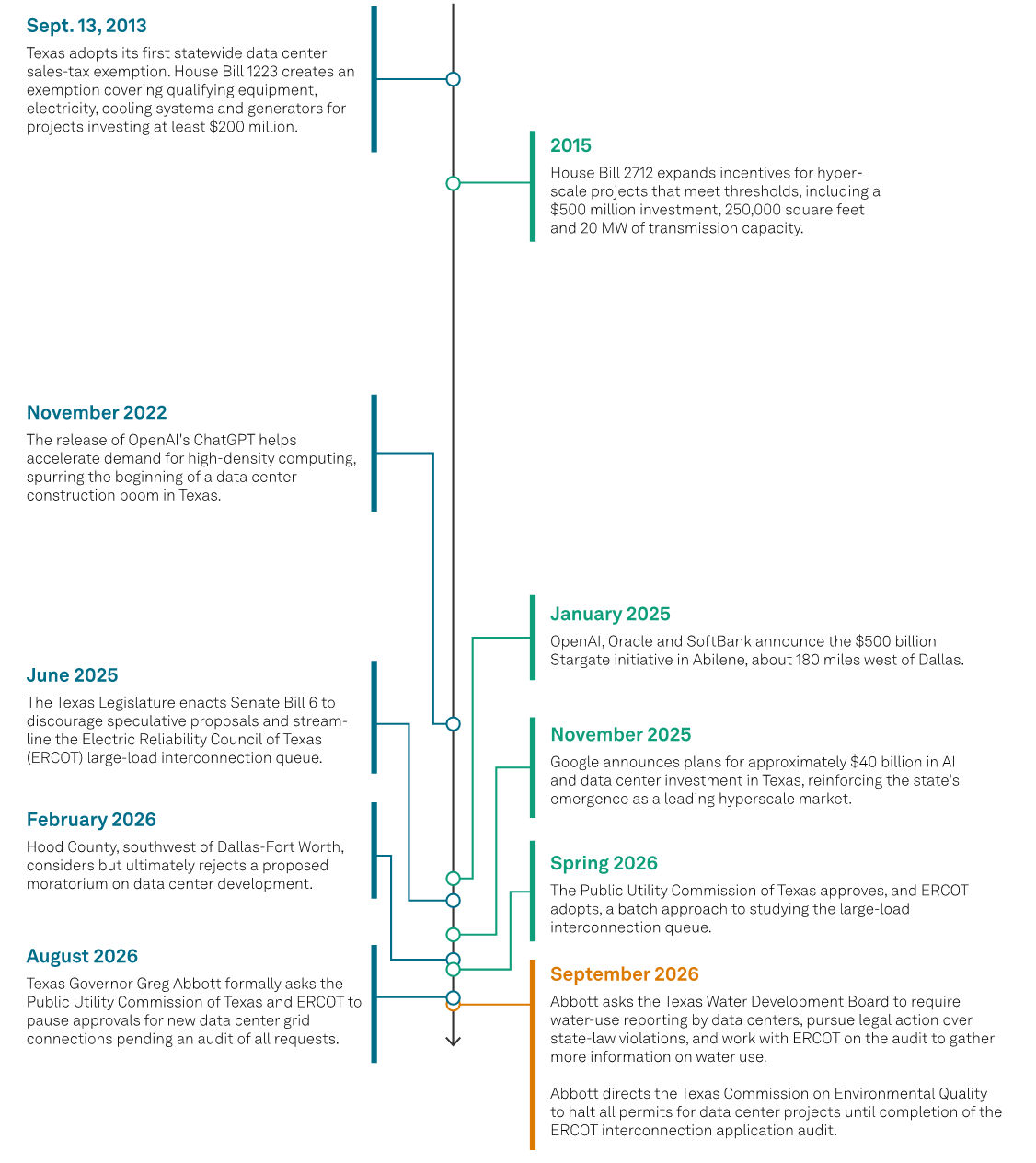 Texas data center legislation timeline