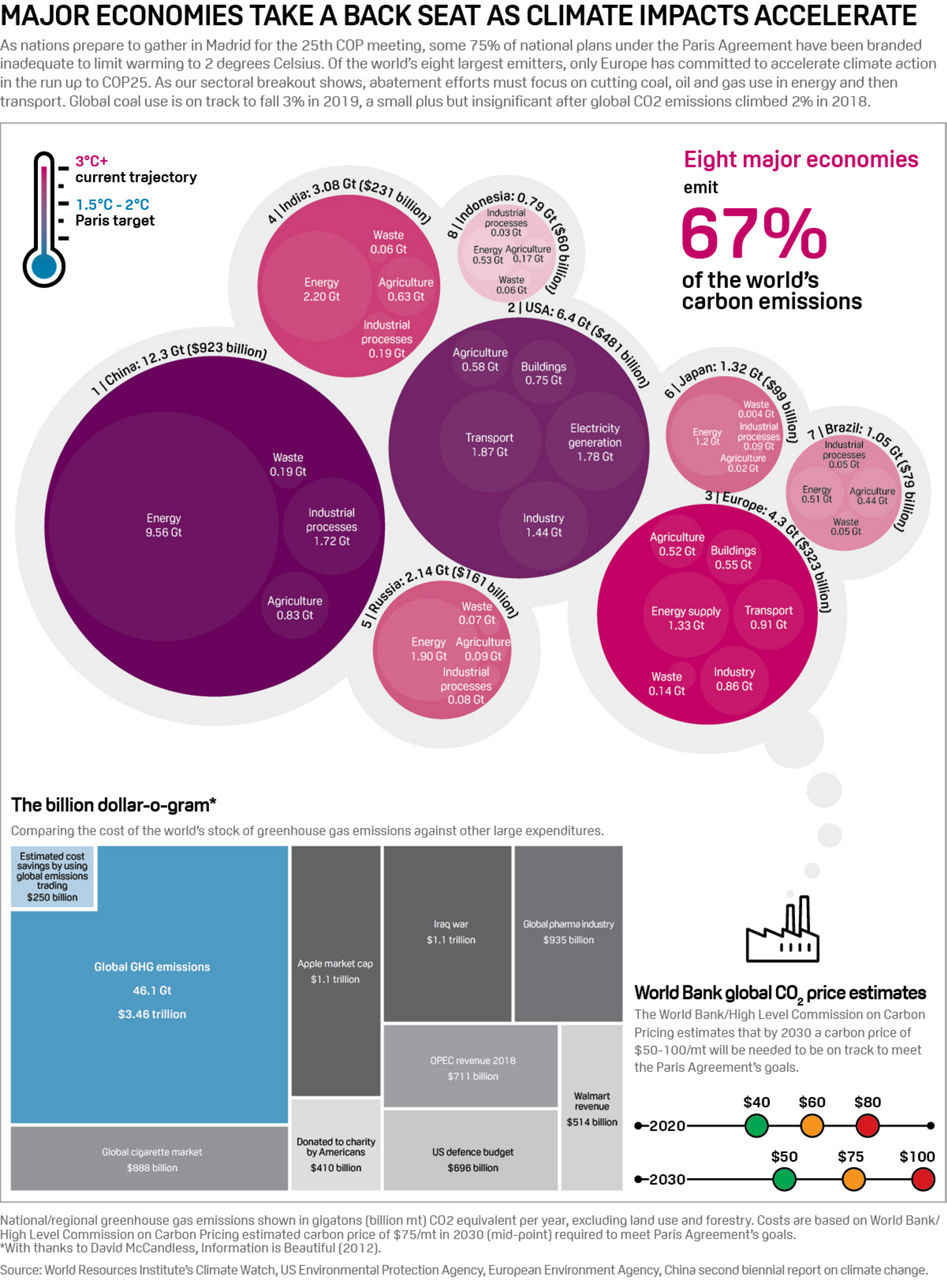 Carbon emissions major economies