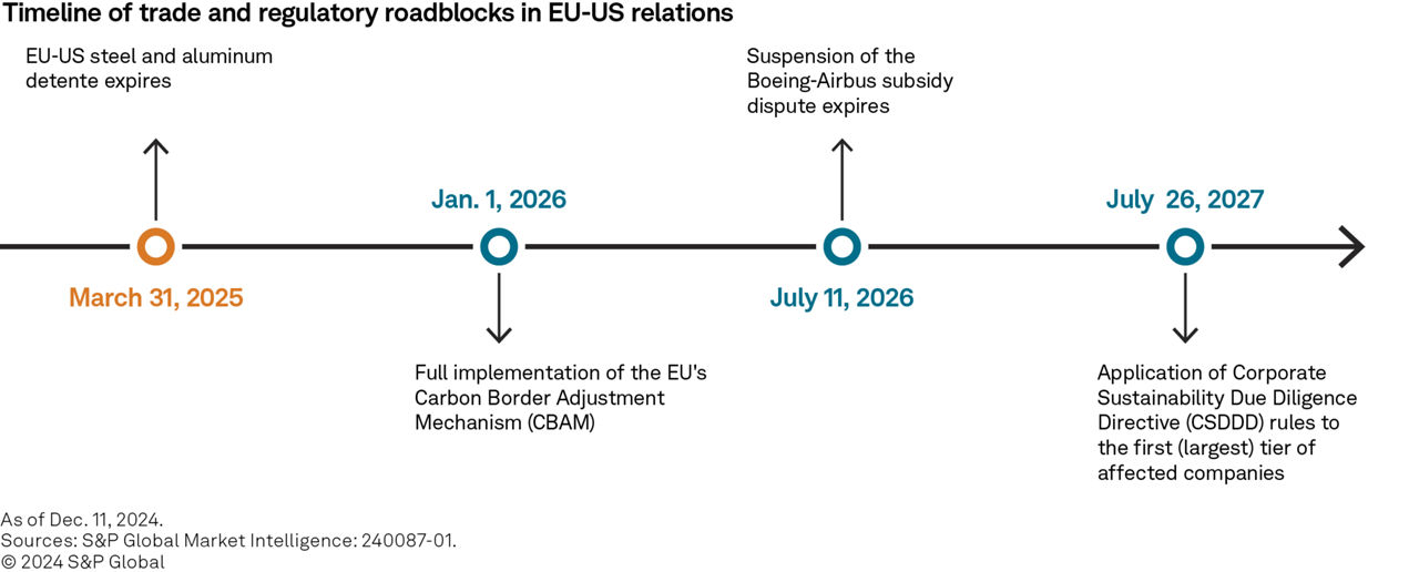 Timeline of trade and regulatory roadblocks in EU-US relations