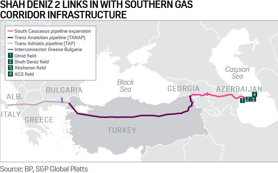 Shah Deniz links in with Southern Gas Corridor infrastructure