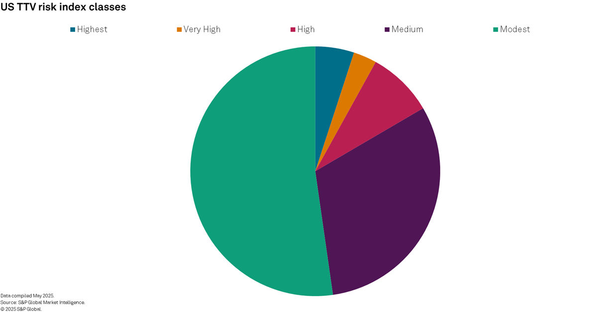 US trade and tariff vulnerability (TTV) index pie chart