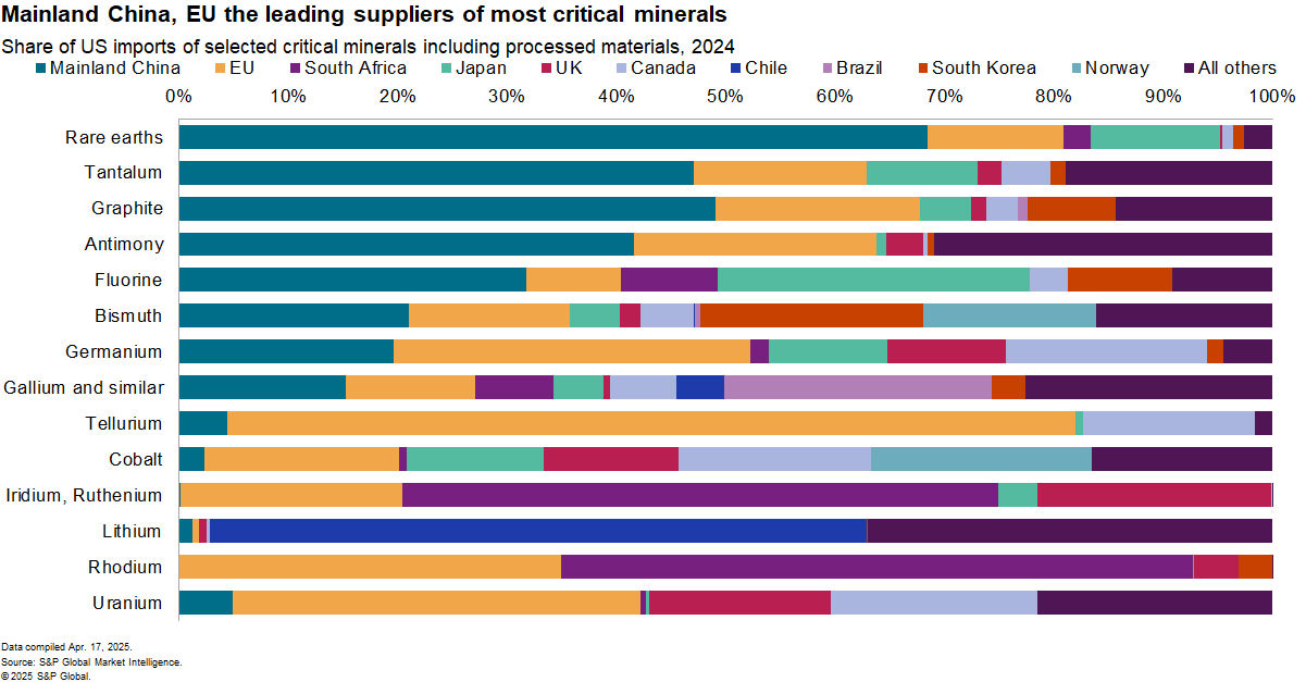 US import mix critical minerals