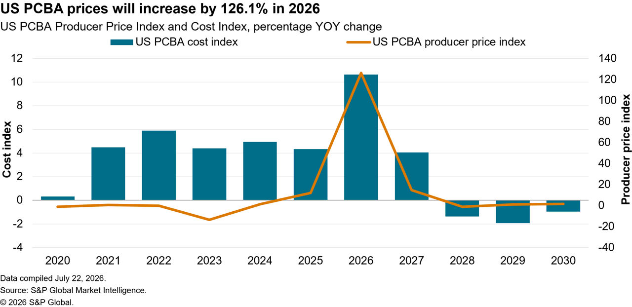 Data showing US PCBA producer price index and cost index in 2026
