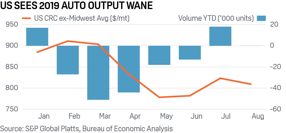 US auto output