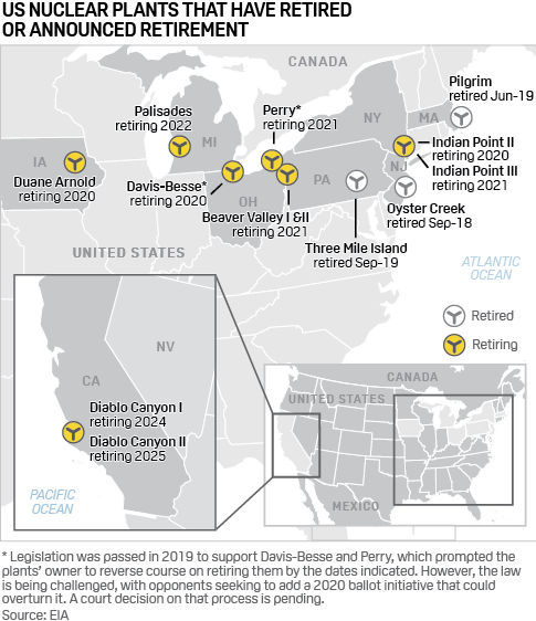 US nuclear fleet retirements