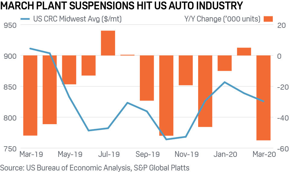 US steel and auto sales