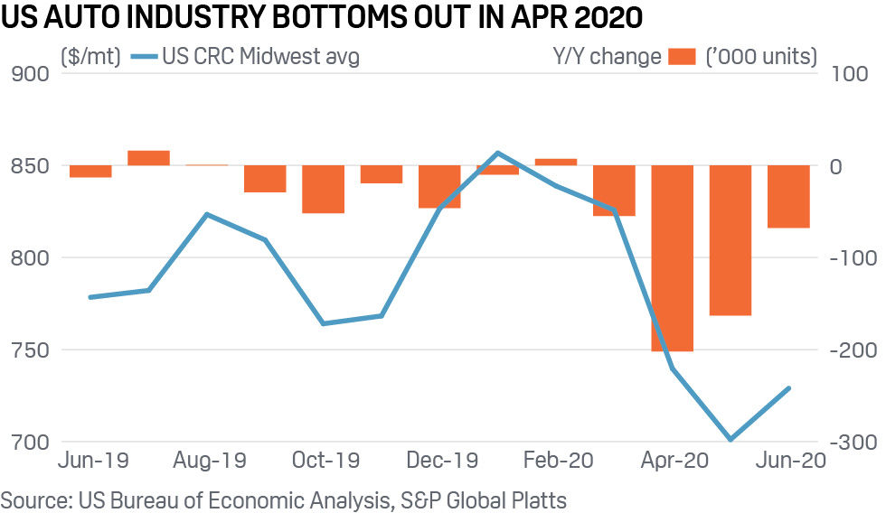 US auto production H1 2020