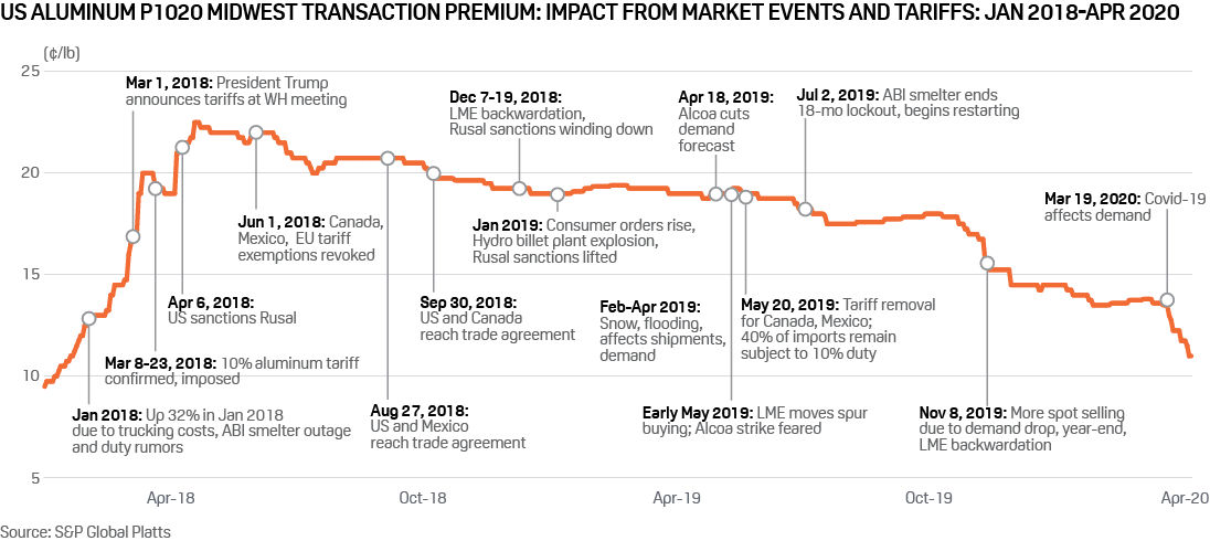 US aluminum price timeline