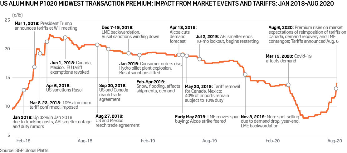 US aluminum price timeline 2018 2020