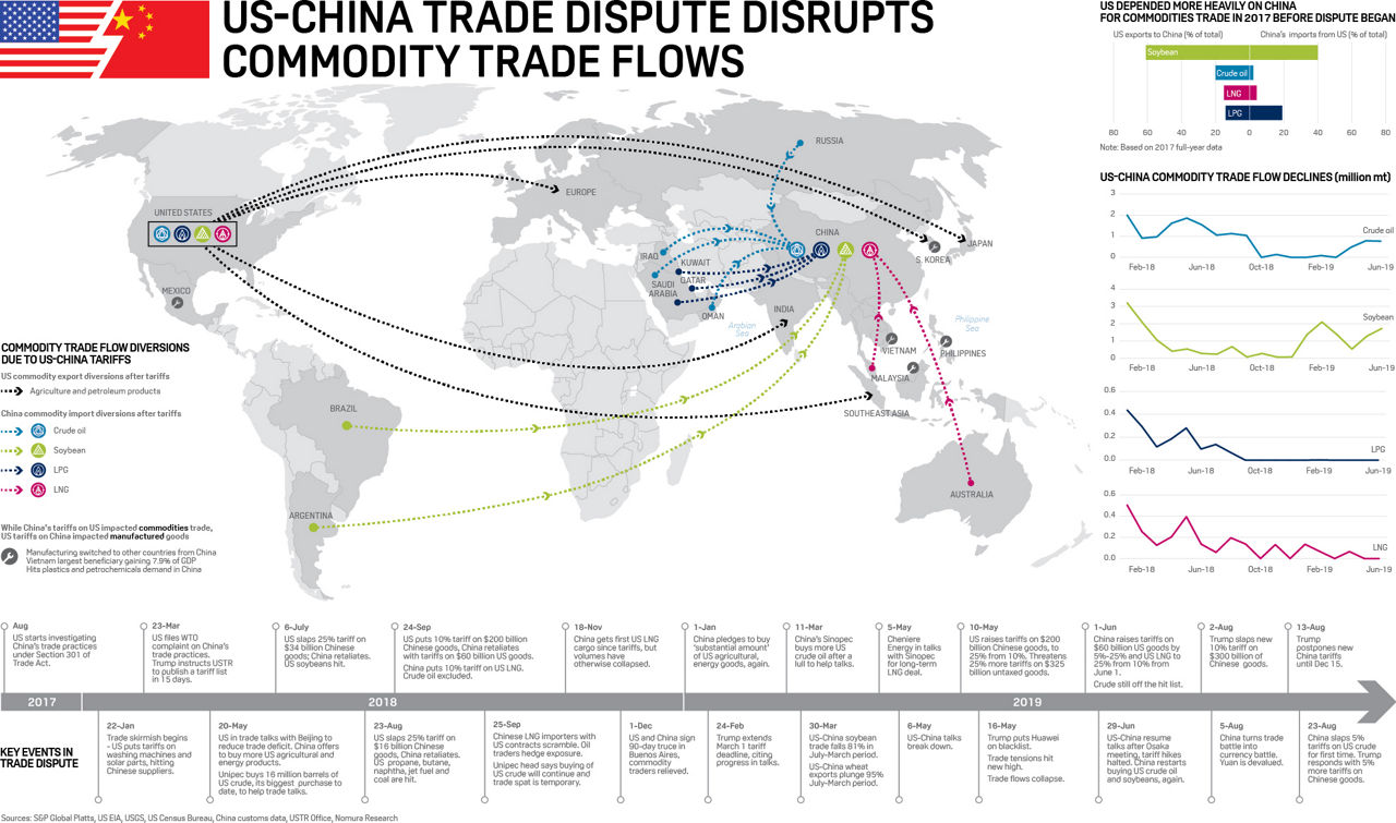 us china trade tensions and commodity flows oil LNG LPG soybeans