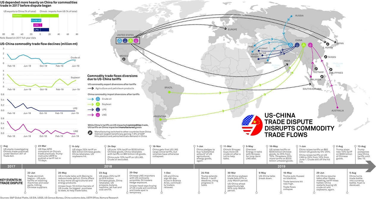 US China trade dispute and commodity flows