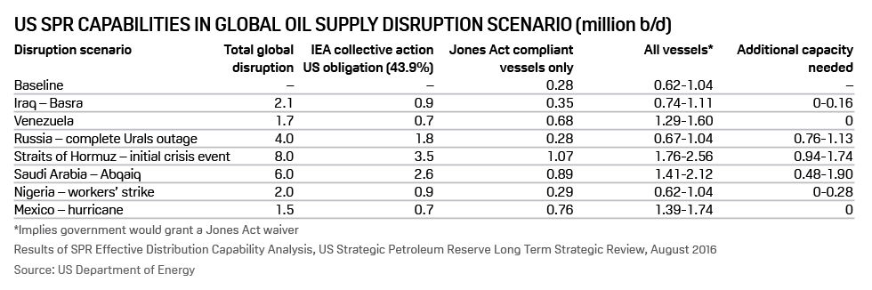 US Strategic Petroleum Reserve capabilities