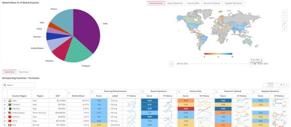 Supply chain console interface showing it's capability in supply chain coverage