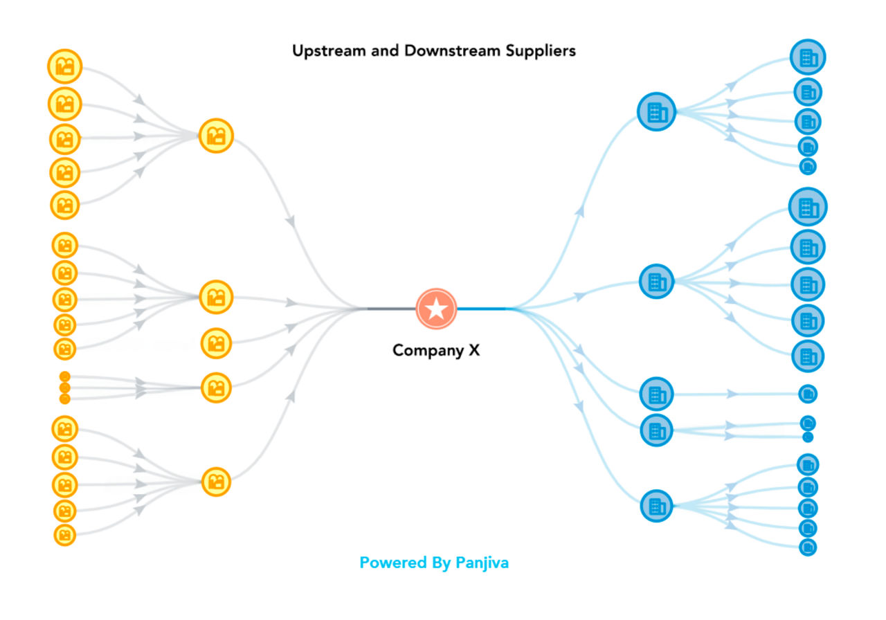 Relational chart showing the flow of upstream and downstream suppliers