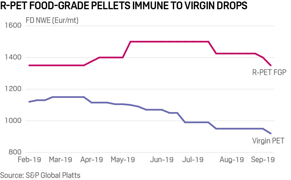 Food grade recycled PET vs virgin PET