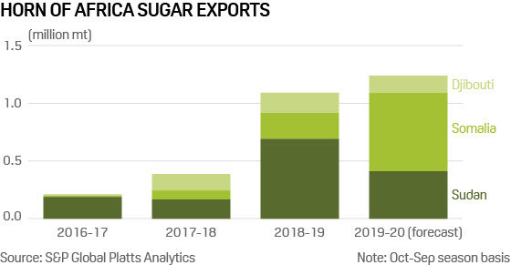 Africa sugar exports