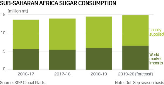 Africa sugar consumption